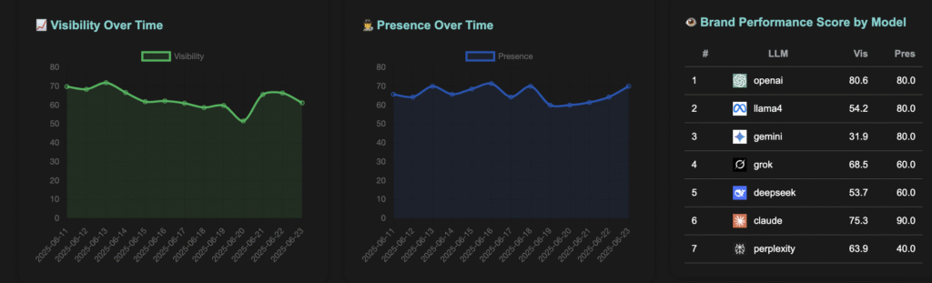LLM Visibility Score Time Series Charts